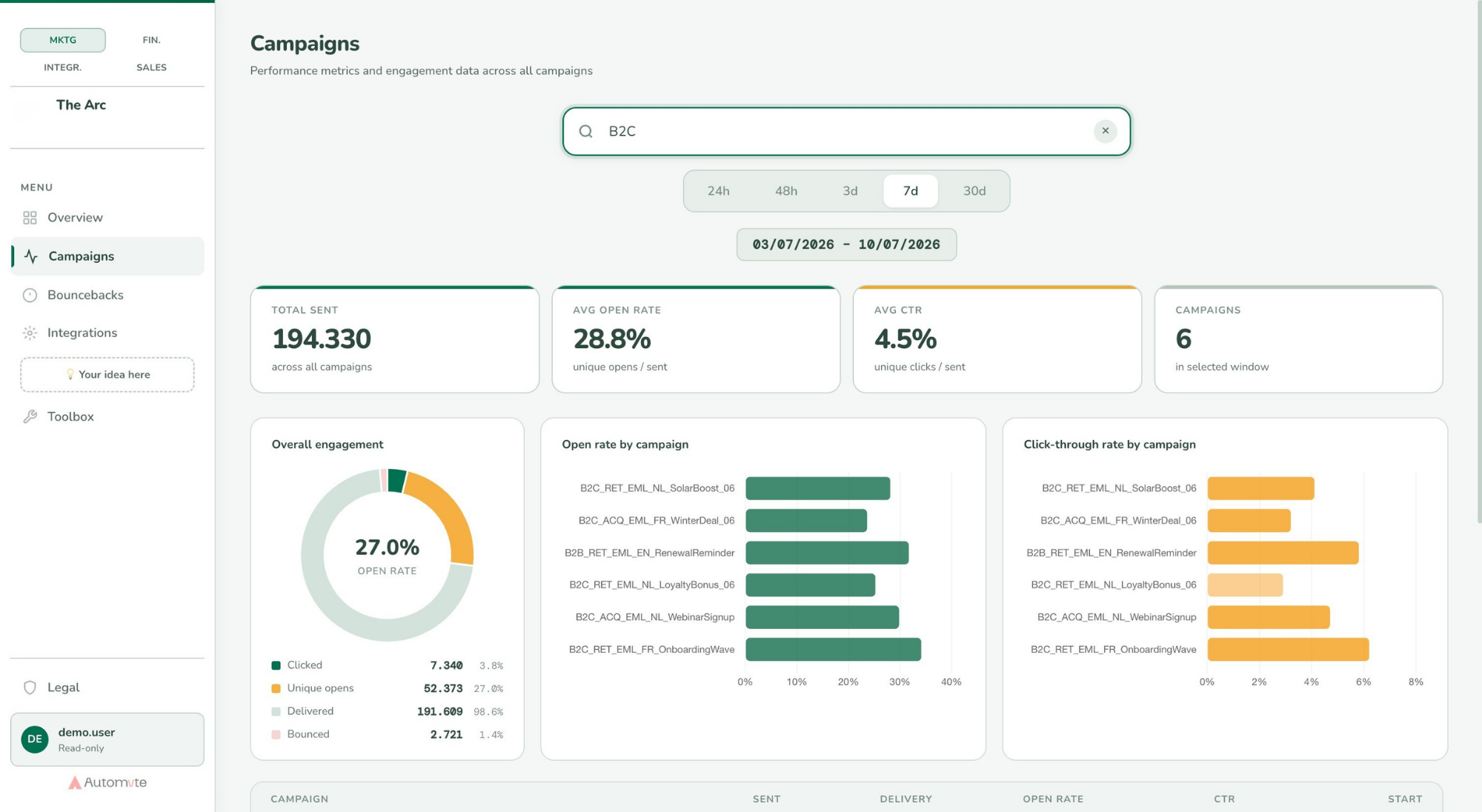 Campaigns, performance in plain language